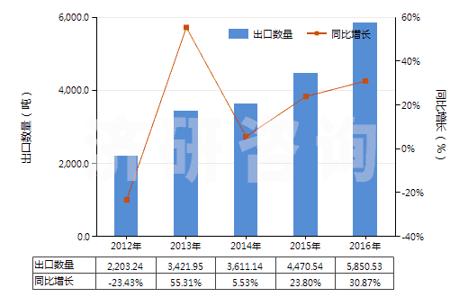 2012-2016年中國芳樟醇(HS29052230)出口量及增速統(tǒng)計